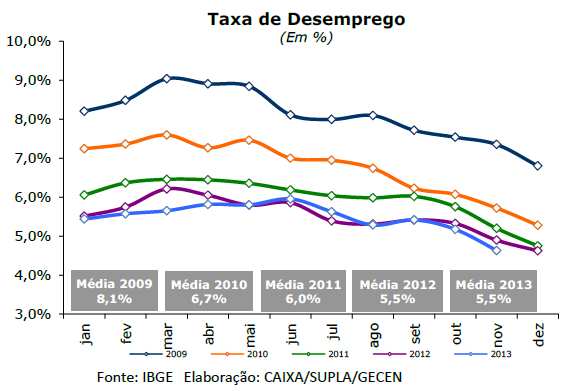 No que se refere à qualidade do trabalho, nota-se uma melhora, devido ao menor número de pessoas subocupadas por horas insuficientes no trabalho.