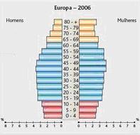 Estrutura etária da população Para estudos da estrutura populacional de certo lugar, a população é dividida em três faixas etárias: Jovens (0 a 14 anos), Adultos (15 a 65 anos) e Idosos (mais de 65