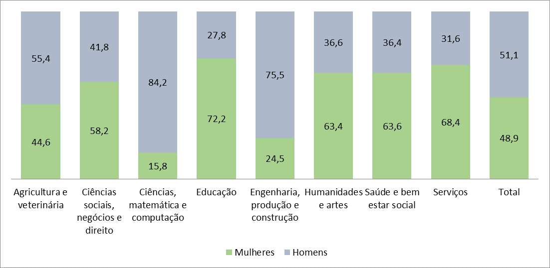 TABELA 8 Distribuição das matrículas de educação profissional de nível tecnológico, por áreas gerais Brasil e Grandes Regiões - 2013 (em %) Centro- Áreas gerais Norte Nordeste Sudeste Sul Oeste