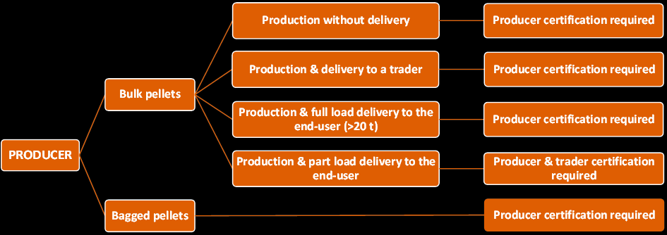 3 CERTIFICAÇÃO DE PRODUTORES DE PELLETS 3.1 Âmbito e Limites da Certificação de Produtor O facto de um produtor estar listado em todos os websites relevantes para o sistema ENplus (www.