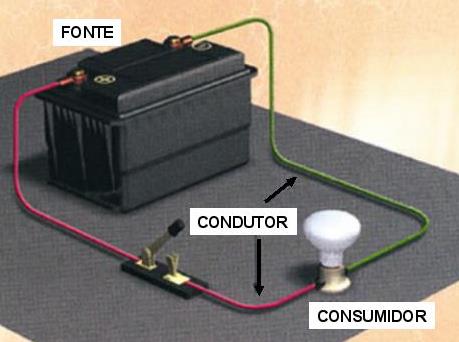 Circuito Elétrico Um circuito é basicamente composto por: Fonte: possui dois terminais com um ddp entre eles Condutor: é o por onde a corrente elétrica irá fluir