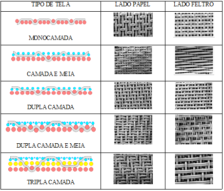 Tipos de telas formadoras