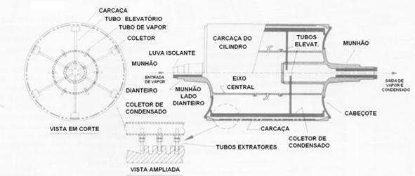 Seção de secagem Rolo Yankee Figura 4.1.