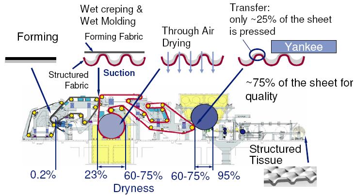 TAD ( Through Air Drying )