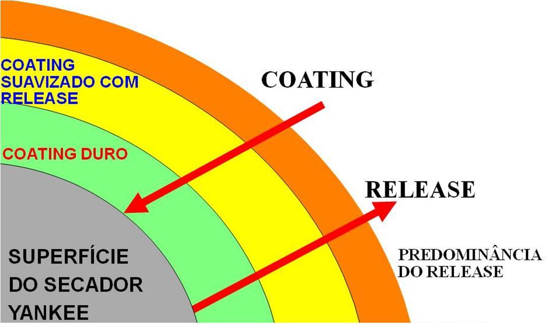 Partes do Coating