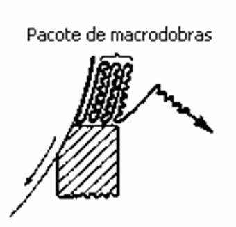 Teoria do creping Figura 4.6.