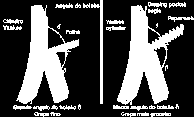 Ângulo do bolsão x creping