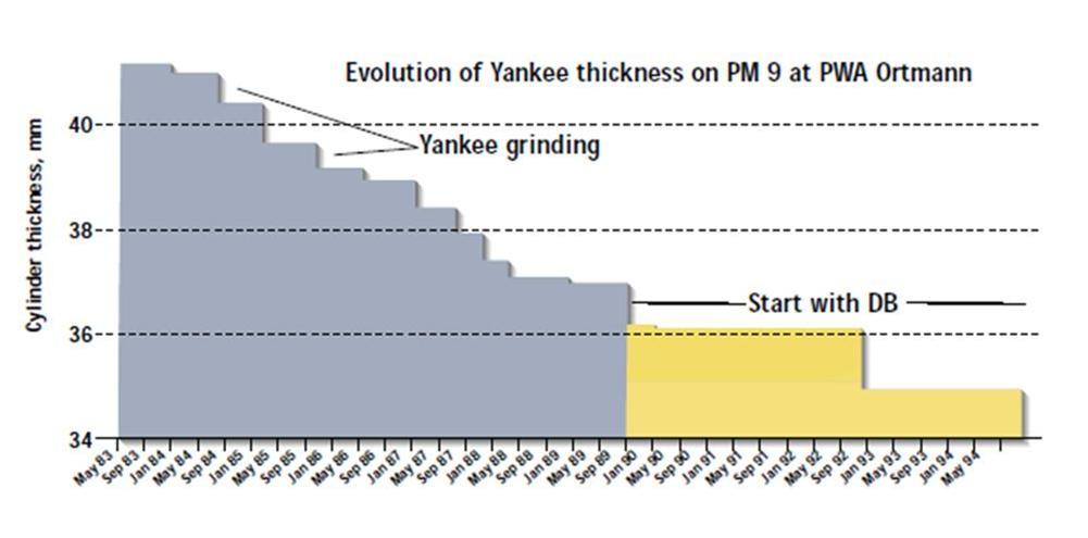 Exemplo de desgaste do cilindro Yankee