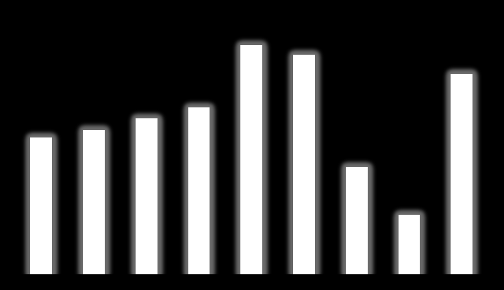 Amortização Cronograma de Amortização (R$ Milhões) Indexadores da Dívida 265 254 232 IGPM 6%