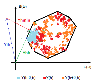 cada ordem harmônica (h-0,5, h, h+0,5), porém com passo intermediário de ±0,1 de h (ou ±6 Hz com respeito à frequência).