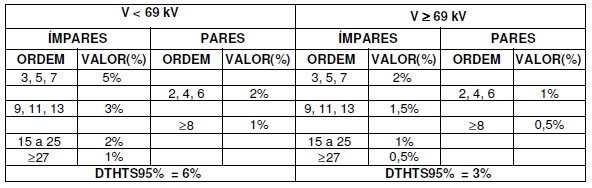 Para tanto, os limites de distorção de tensão devem ser atendidos, conforme os limites globais inferiores da Tabela 7-1 a seguir: Tabela 7-1: Limites globais inferiores de tensão em porcentagem da