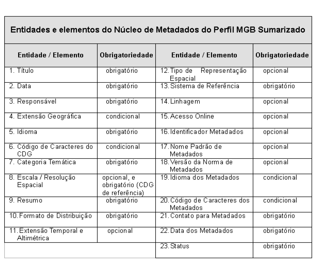 IDEs Normas e Padrões