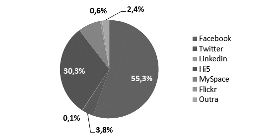 118 INSTRUMENTOS DE COMUNICAÇÃO NO ENSINO SUPERIOR 119 A figura 3 representa a utilização da Internet relativamente à forma de acesso ao Ensino Superior.