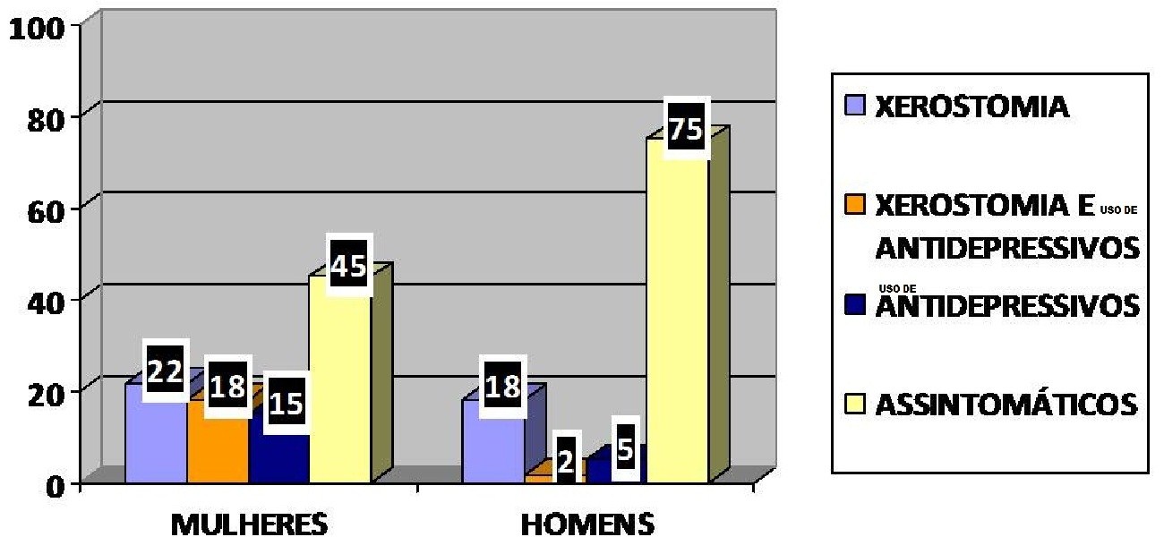 Em relação ao uso de medicamentos para a depressão, 25% dos entrevistados relataram o uso, e 13% dos idosos entrevistados, além deste tratamento medicamentoso para depressão, apresentaram sinais e