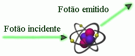 Interacção da Radiação com a Matéria Radiação dispersa coerente A chamada radiação dispersa coerente é uma interacção da radiação com a matéria cuja probabilidade de ocorrência nos tecidos biológicos