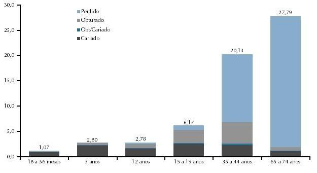 Gráfico 4 - Média de CPO-D e participação dos componentes de acordo com a idade Fonte : SB Brasil 2003.