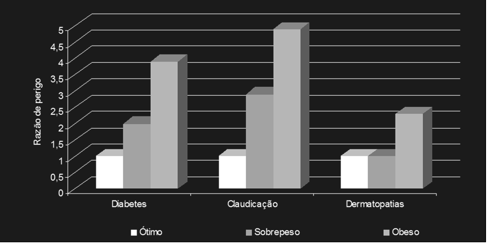 Conseqüências da obesidade Problemas respiratórios necessidade de oxigenação hipoventilação alveolar (