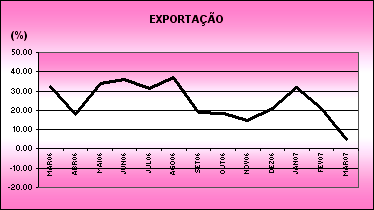 09 de Maio de 2007 Estatísticas do Comércio Extracomunitário Janeiro a Março 2007 EXPORTAÇÕES AUMENTAM 17,9% E IMPORTAÇÕES DIMINUEM 1,5% De Janeiro a Março de 2007, as exportações registaram um