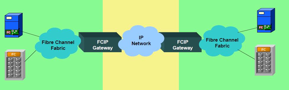 Alternativas para Armazenamento FCIP FibreChannel over IP FibreChannel Encapsulado