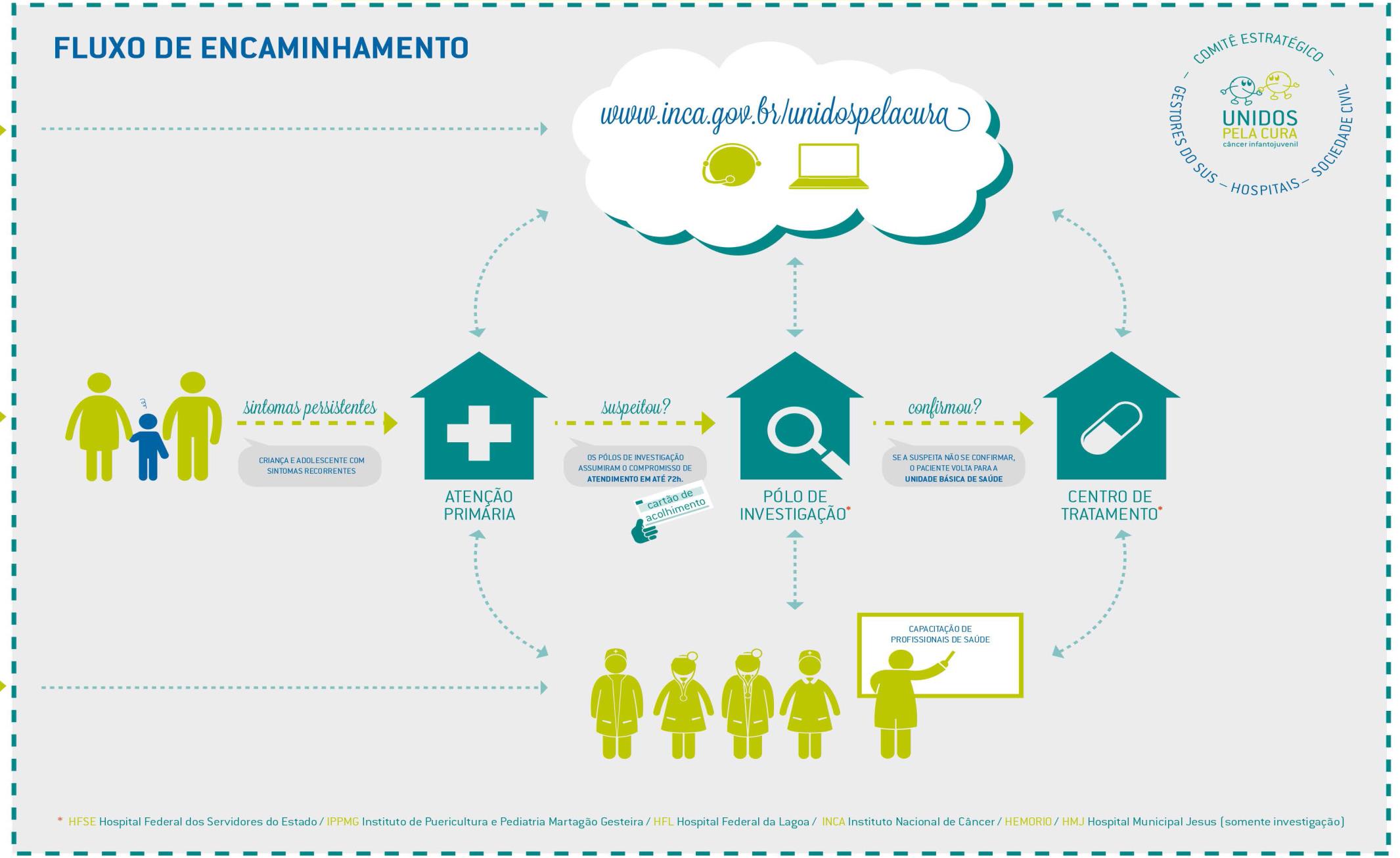 Fig. 4: Fluxo para encaminhamento de