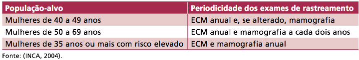 Ingestão regular de álcool. Sedentarismo. Dieta rica em gorduras. Tabagismo. Idade constitui outro importante fator de risco, havendo um aumento rápido da incidência com o aumento da idade.