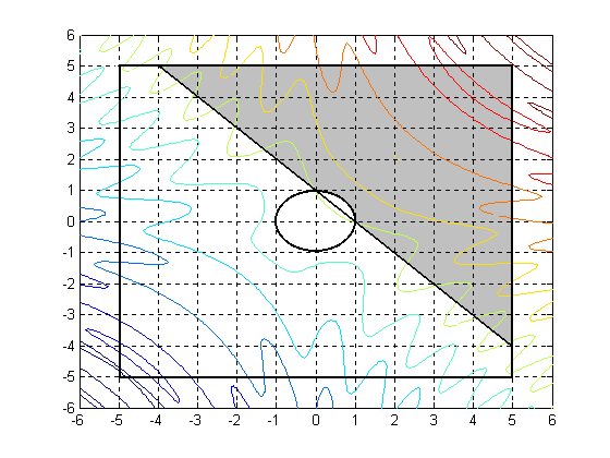 Figura 7: Curvas de nível do problema (6) Figura 8: Curvas de nível do problema (7) Resolva o problema (7), sem fornecer derivadas e com x 1 = (3, 1) T. Calcule x e f.