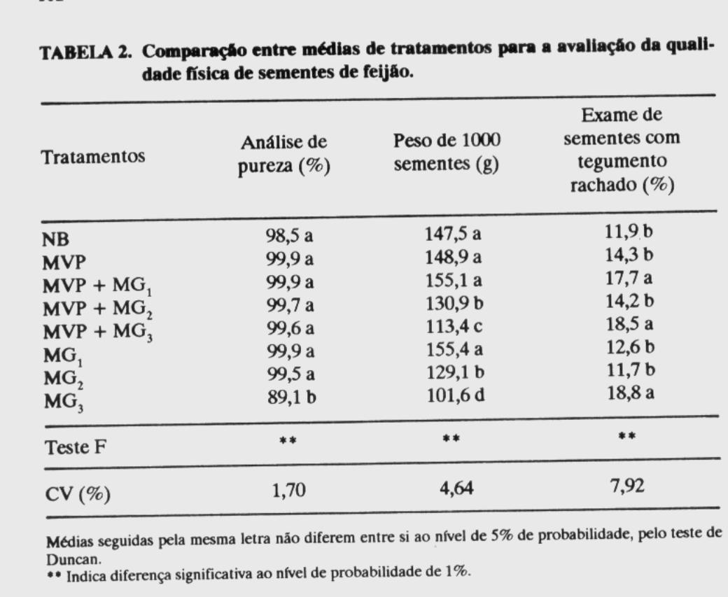 Em relação à análise de pureza, não foram verificadas diferenças significativas entre os tratamentos, exceto o tratamento MG 3, que apresentou uma pureza física significativamente menor, embora tenha