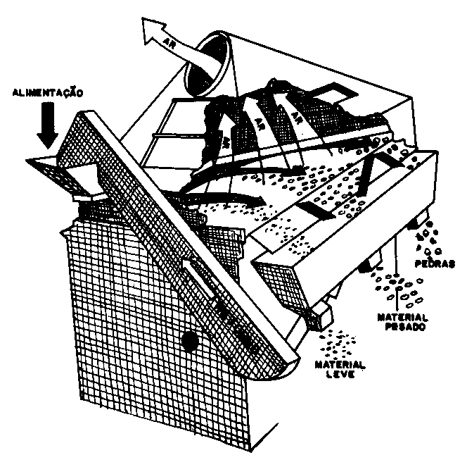 Figura 9. Diagrama de mesa de gravidade mostrando o fluxo das sementes.