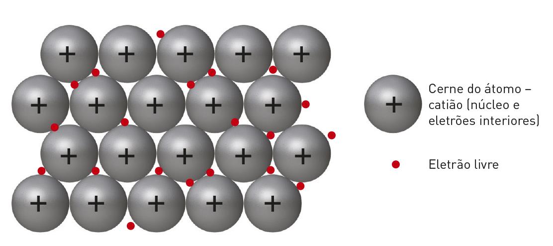 LIGAÇÃO QUÍMICA A ligação metálica ocorre entre os átomos de elementos metálicos.