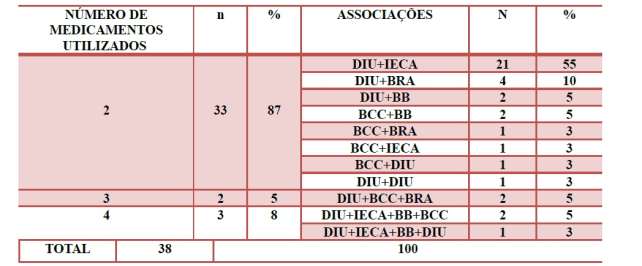 usuários do Programa HIPERDIA portadores de Hipertensão Arterial Sistêmica (HAS) e Diabetes Melittus (DM).