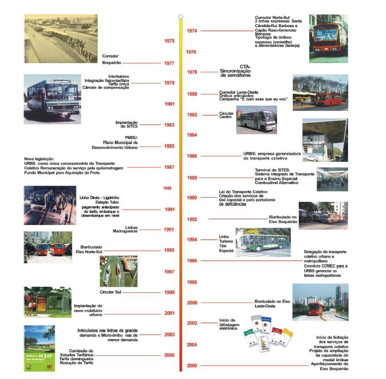 Ressaltar ainda que, em 1996, Curitiba já tinha uma Rede de Transportes (RIT), consolidada, conforme ilustra a Figura 3.