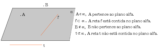 Plano: O plano é imaginado como um conjunto infinito de pontos. Plano é imaginado sem limites em todas as direções, como acontece com a reta é impossível representarmos o plano no papel ou quadro.