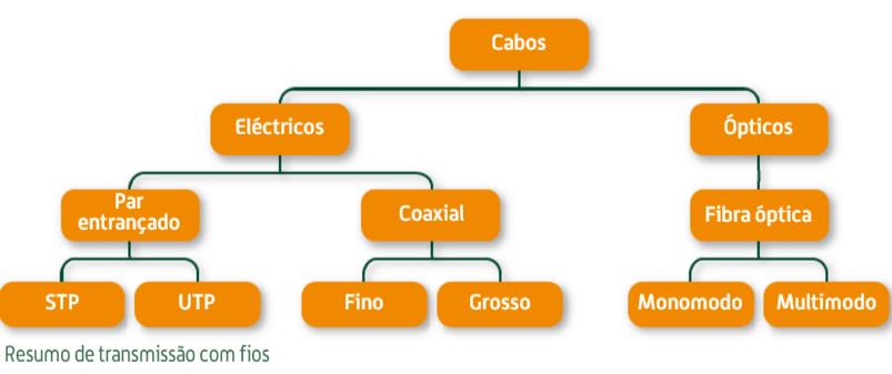 Transmissão com fios