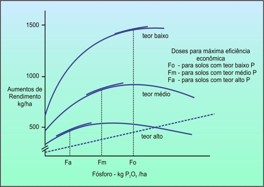 DOSE DE P Adubação mineral de plantio: Aplicar de acordo com a análise de solo e a produtividade esperada, conforme a seguinte tabela: Produtividade esperada Nitrogênio P resina, mg/dm 3 K +