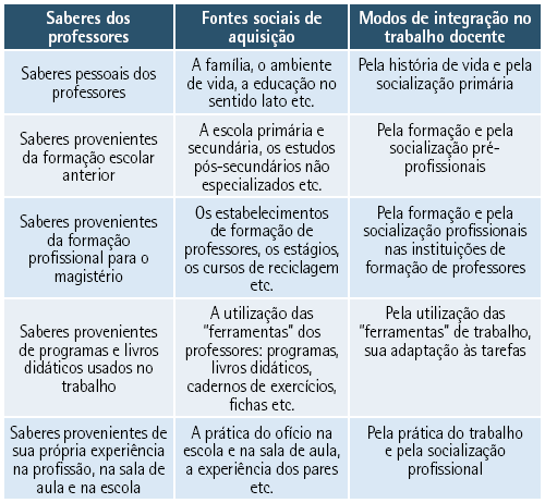 saber do profissional da educação e seus modos de integração no trabalho docente, como disposto por Tardif (2002, p. 63): 2. OS SABERES DOS PROFESSORES Fonte: TARDIF, M.