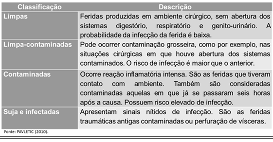 Ferida é qualquer interrupção na continuidade da pele, que afeta sua integridade.