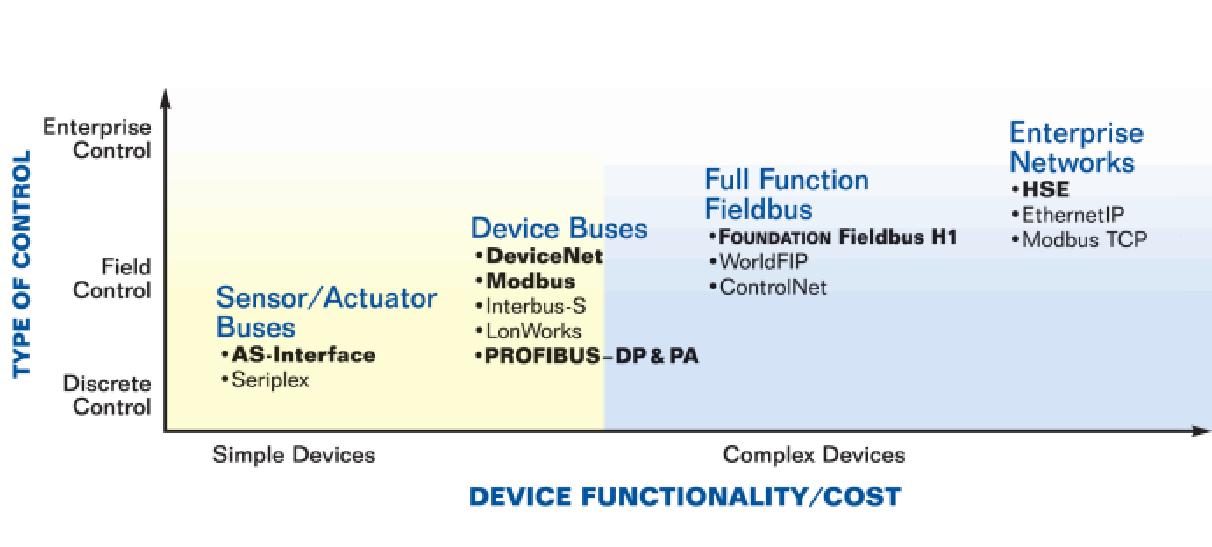 Controle de Processo & Diagnosticos Mapa de aplicações típicas Diagnosticos e Controle Contínuo & Batch Variáveis de