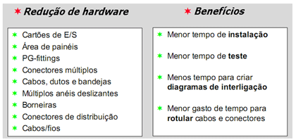 Viabilidade econômica do sistema AS-i.