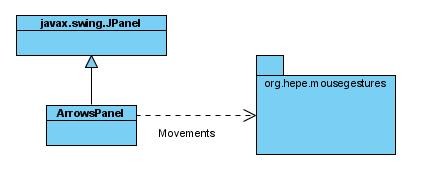 O pacote org.hepe.mousegestures.ui.mapping implementa uma janela onde o usuário desenha o gesto a ser reconhecido pelo MouseGestures. O pacote org.hepe.mousegestures.ui.arrowspanel implementa uma interface gráfica que representa o gesto através de sequência de setas.