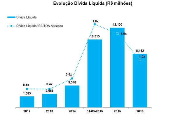 Índice de Endividamento A relação dívida líquida/ebitda LTM ajustado ao resultado de aquisição de recebíveis, em 31 de dezembro 2016 era de 1,0x.