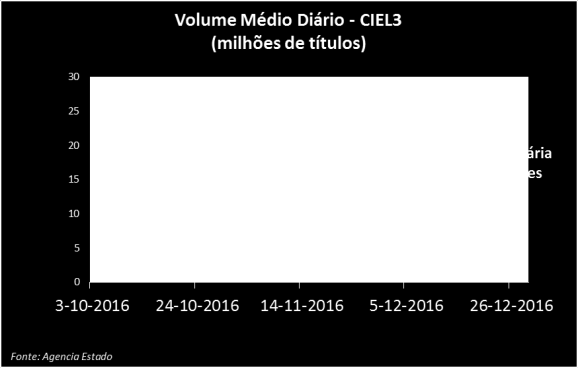 Desempenho das Ações No 4T16, o Ibovespa valorizou-se em 3,19%, e as ações da Cielo (ajustadas com proventos) apresentaram desvalorização de 14,15%.