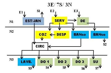 Escoamento de direção sul Fig. 10: Diagrama de fluxo de escoamento e de níveis da direção sul do edf.