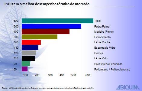 PU na construção: alta eficiência em custo Desempenho térmico superior Economia significativa de energia Economiza área útil: paredes