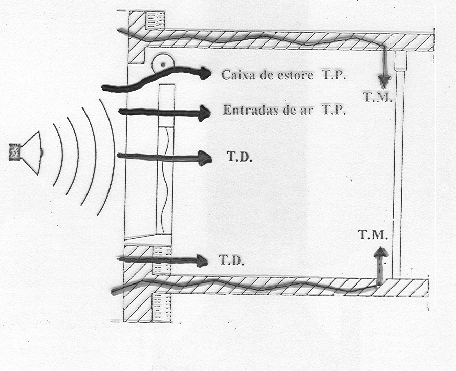 Tipos de Transmissão do Exterior para o Interior dos Edifícios DIRECTA MARGINAL PARASITA.