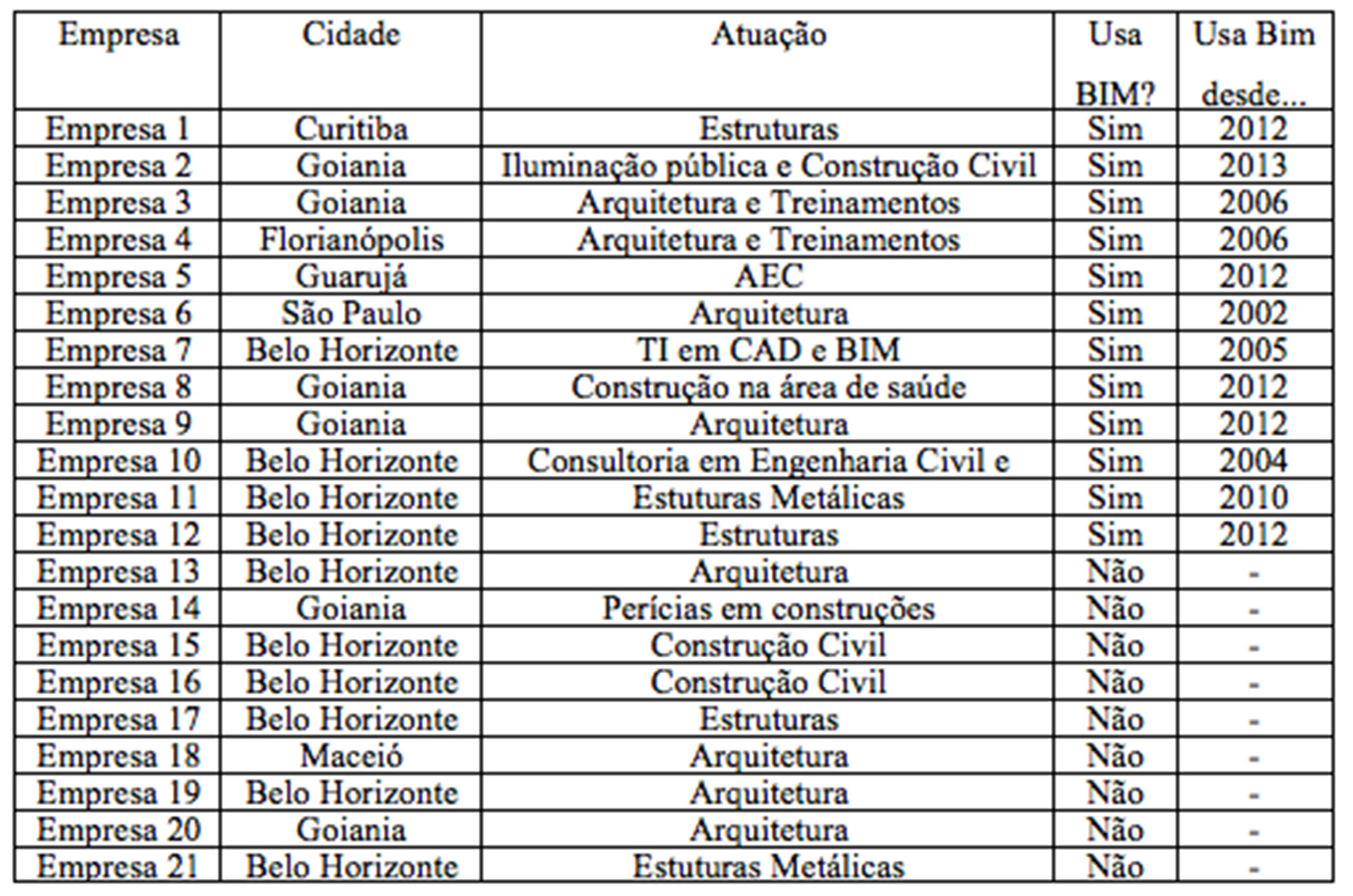 QUADRO 1 Perfil das empresas entrevistadas 3 RESULTADOS E DISCUSSÃO 3.