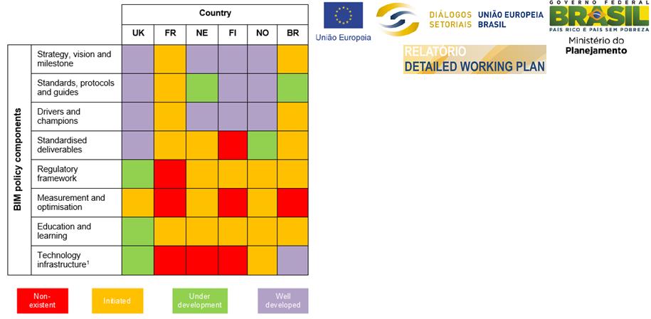 De forma geral, o estudo encomendado pela FIESP/MPOG aponta que o nível de maturidade BIM no Brasil encontra-se no estágio inicial.