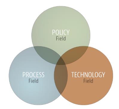 BIM FIELDS (Succar, 2008) Campo da tecnologia: envolve o desenvolvimento de software e hardware; Campo do processo: envolve a construção,