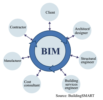partilha de conhecimento de informações da construção, constituindo uma base confiável para decisões, desde a conceção e durante todo o ciclo de vida do edifício (NIBS, 2007).