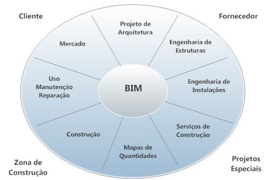 Os dados do modelo BIM podem ser utilizados por entidades pertencentes ao cliente.