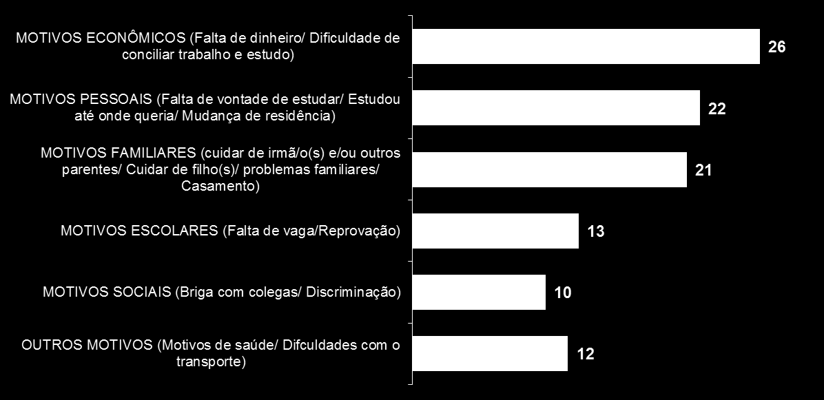 FREQUÊNCIA ESCOLAR Frequência escolar: (Estimulada e única em %) 62 BASE: : Total da amostra 37 Terminou os estudos 29 Parou de estudar 33 0,19 Está